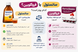 سانستول یا فروگلوبین؟
